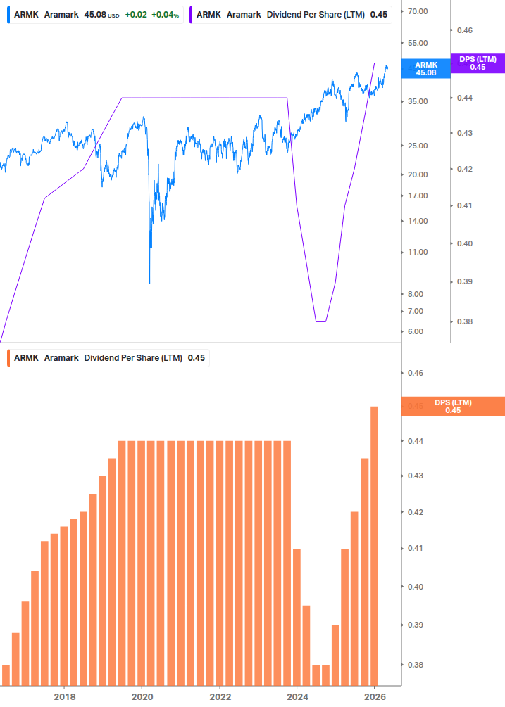 Dividend Growth Chart