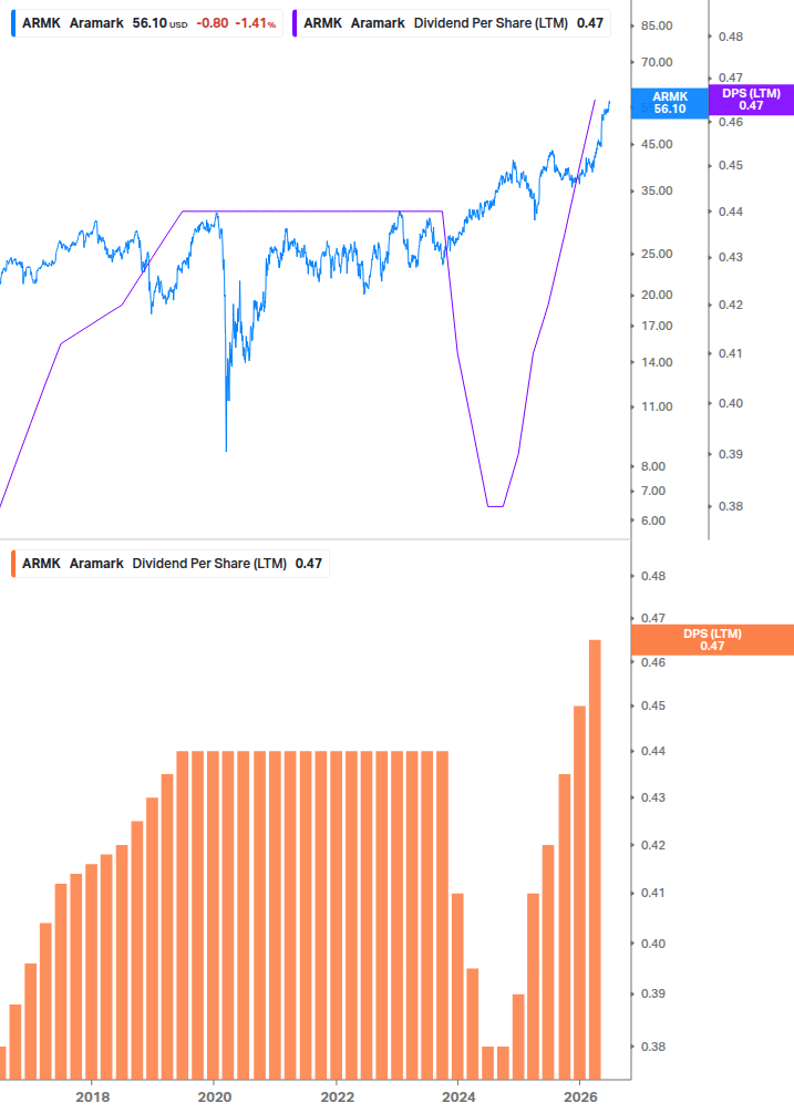Dividend Growth Chart