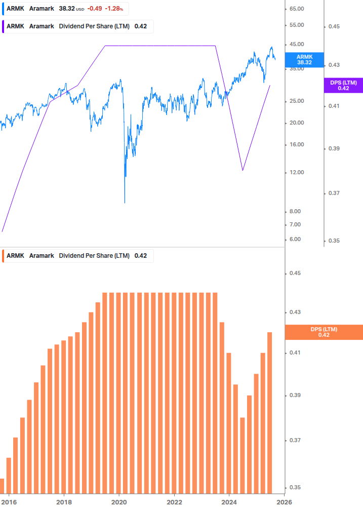 Dividend Growth Chart