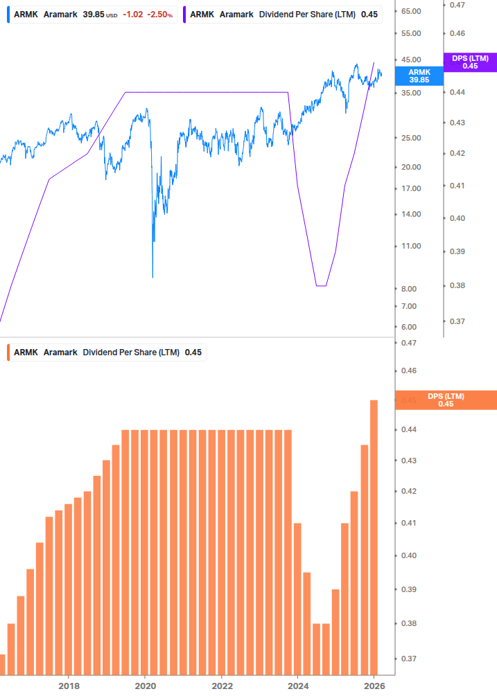 Dividend Growth Chart
