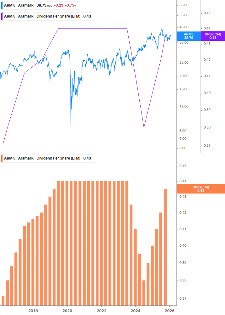 Dividend Growth Chart