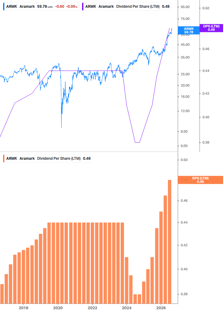 Dividend Growth Chart