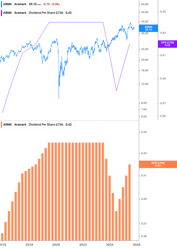Dividend Growth Chart