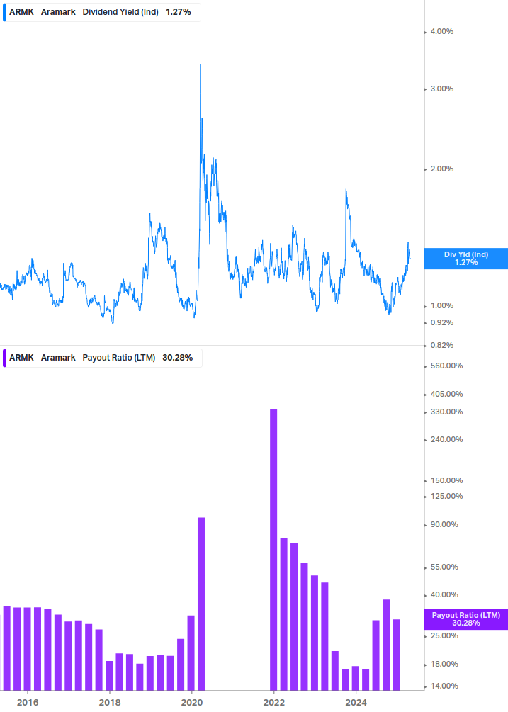 Dividend Safety Chart