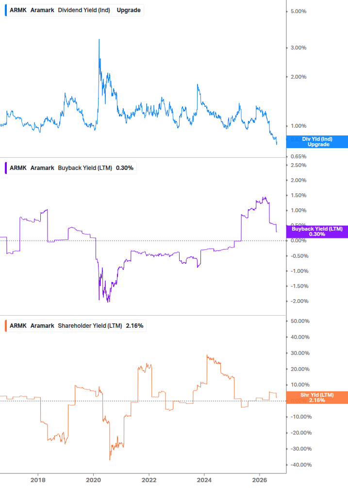 Shareholder Yield Chart