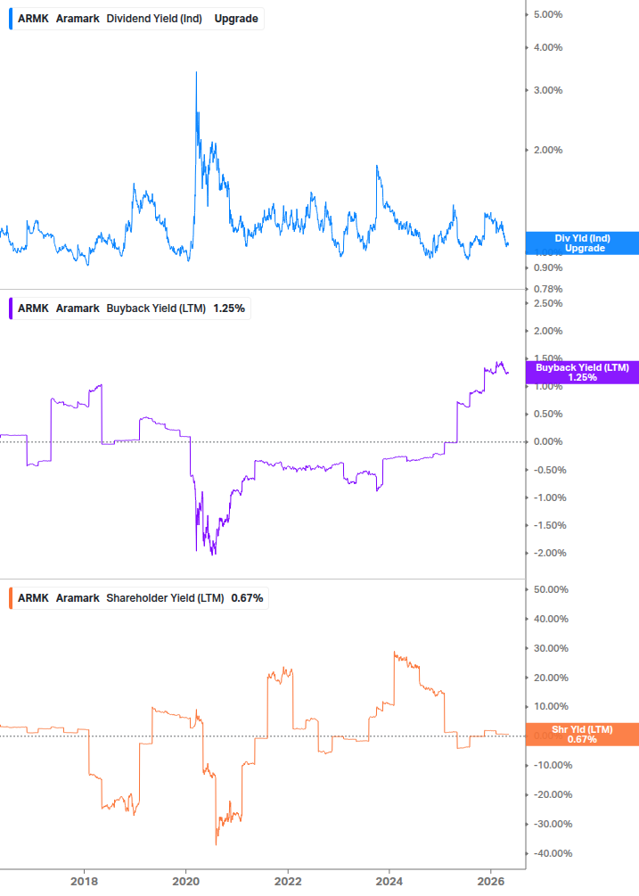 Shareholder Yield Chart