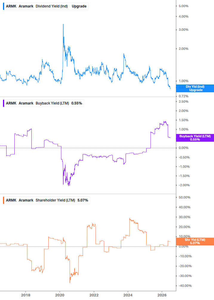 Shareholder Yield Chart