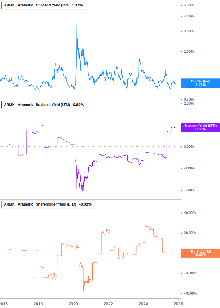 Shareholder Yield Chart