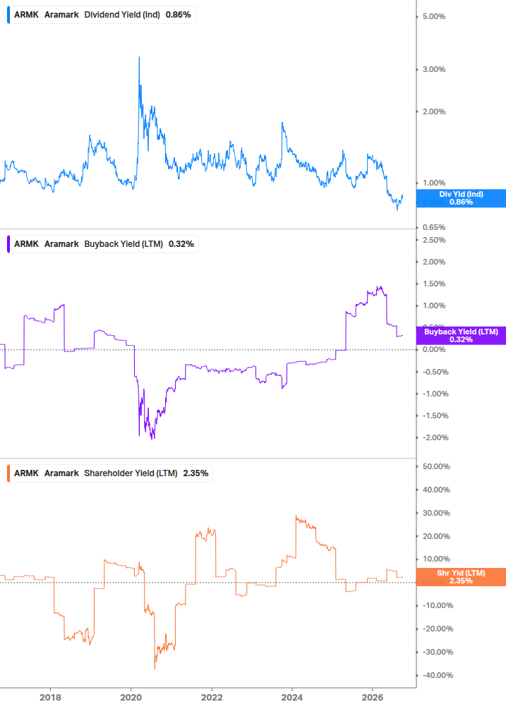 Shareholder Yield Chart