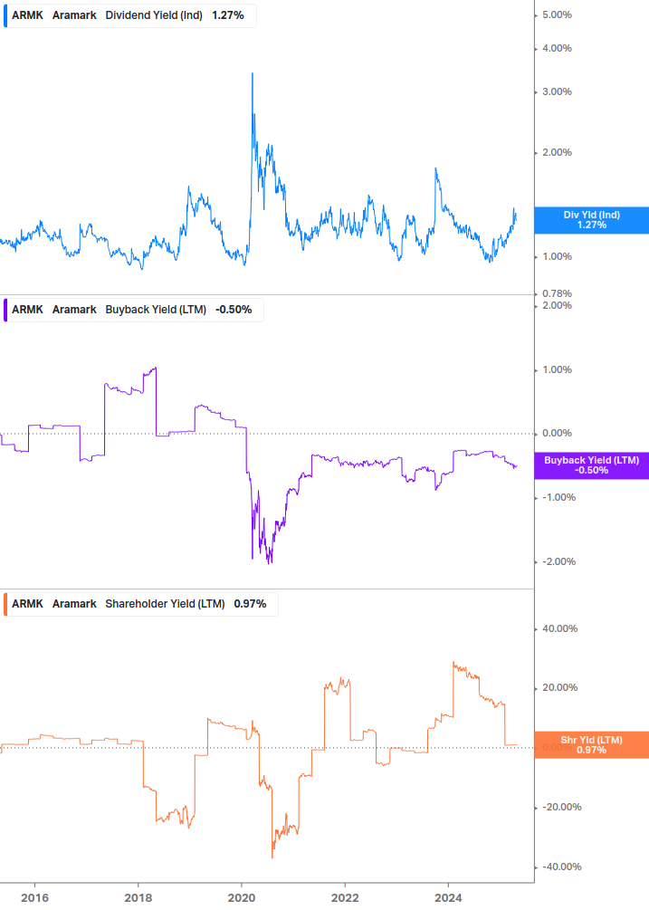 Shareholder Yield Chart
