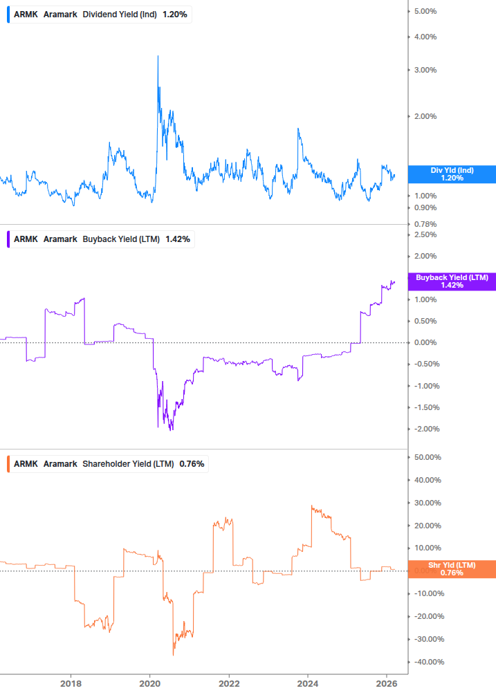 Shareholder Yield Chart