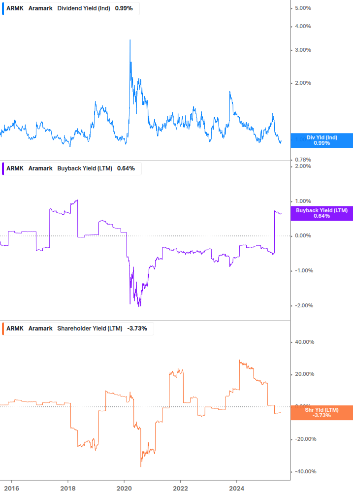 Shareholder Yield Chart