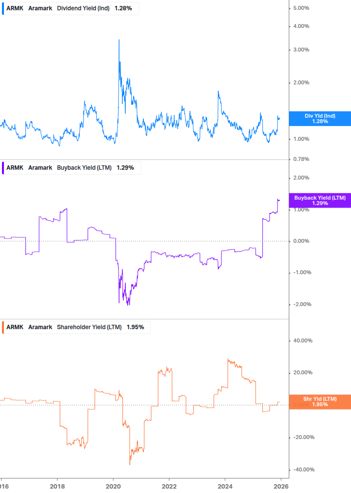 Shareholder Yield Chart