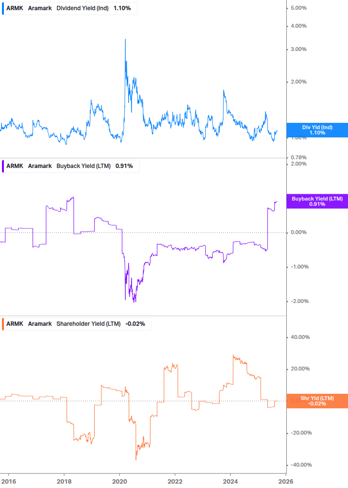 Shareholder Yield Chart