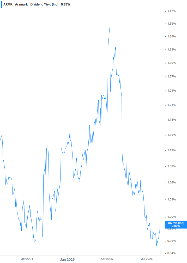 Dividend Yield Chart