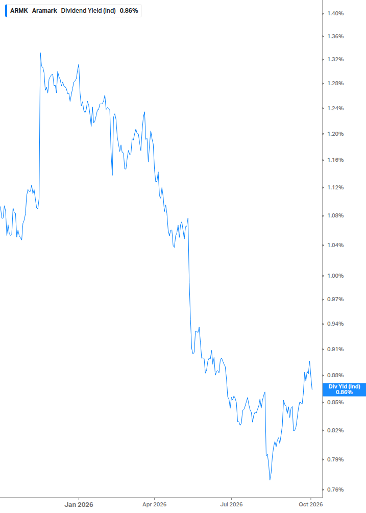 Dividend Yield Chart