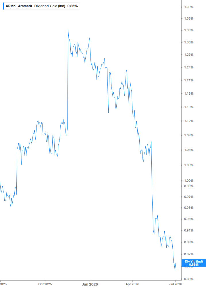 Dividend Yield Chart