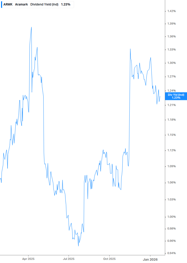 Dividend Yield Chart