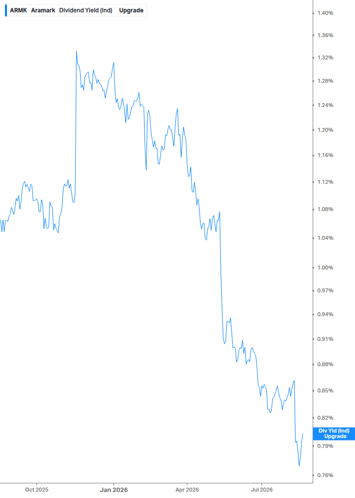 Dividend Yield Chart