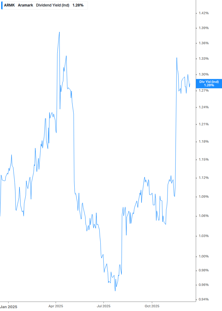 Dividend Yield Chart