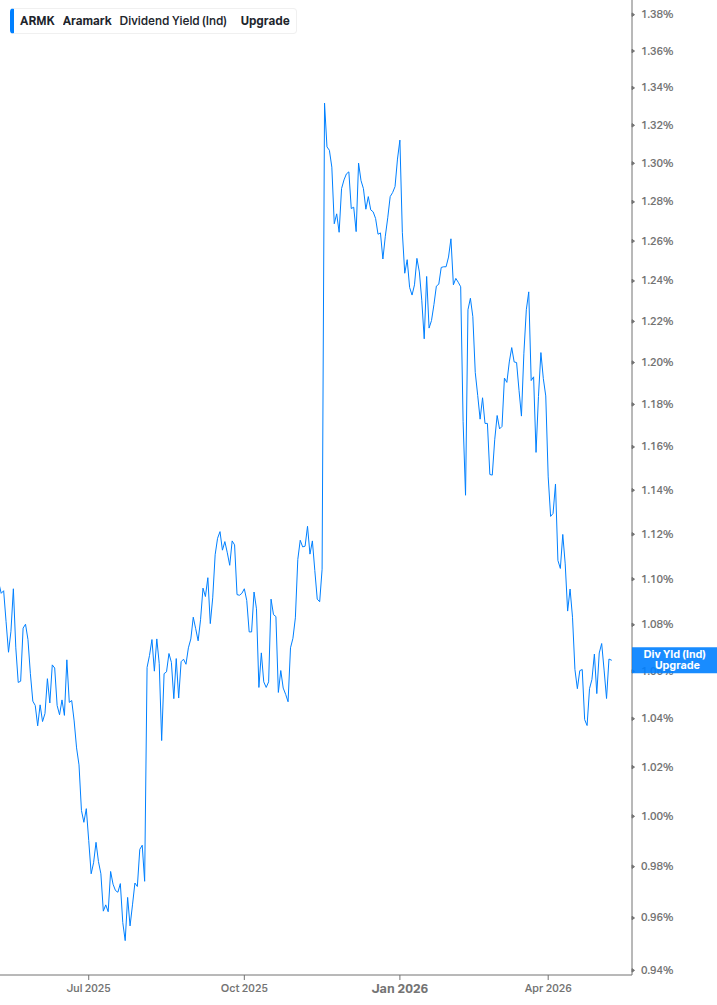 Dividend Yield Chart