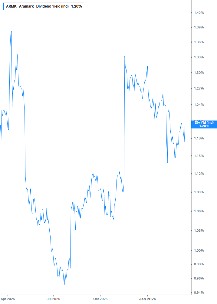 Dividend Yield Chart