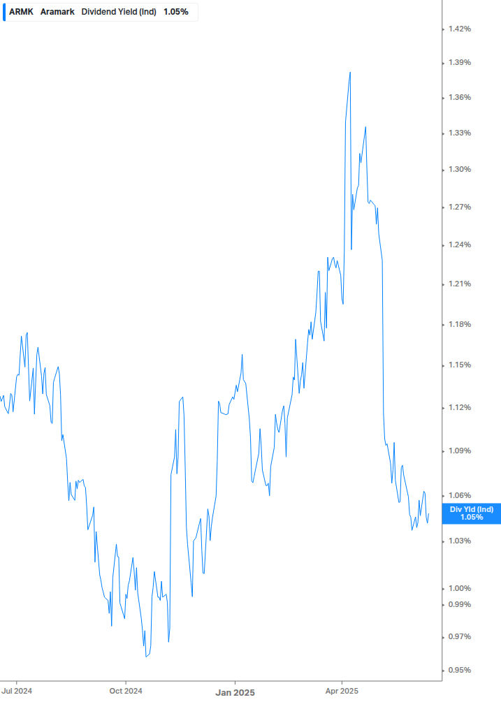 Dividend Yield Chart