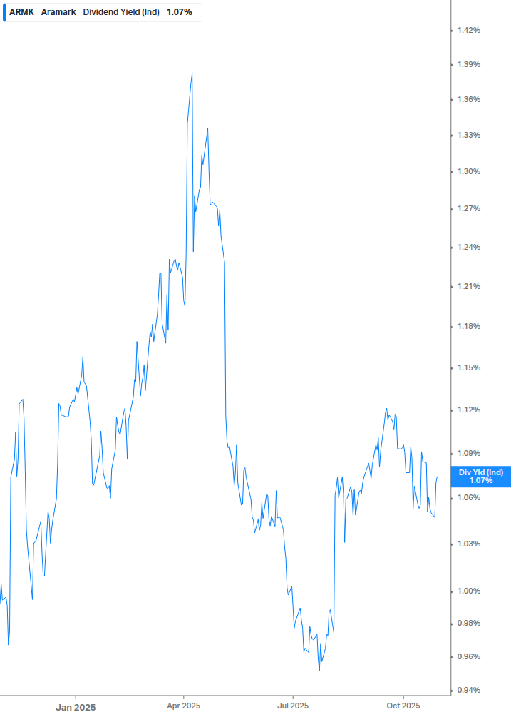 Dividend Yield Chart