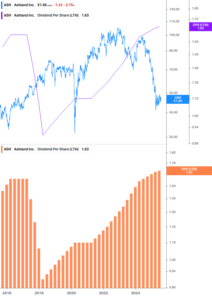 Dividend Growth Chart