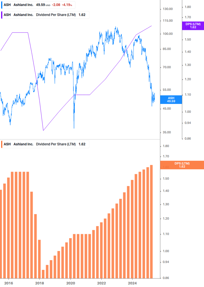 Dividend Growth Chart