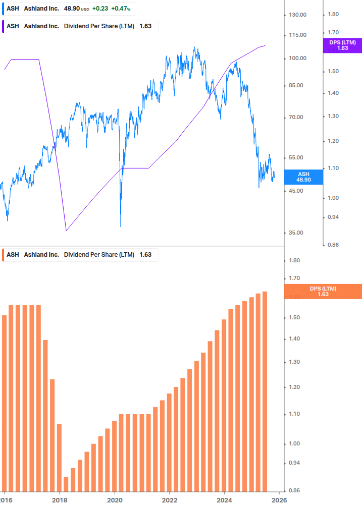 Dividend Growth Chart