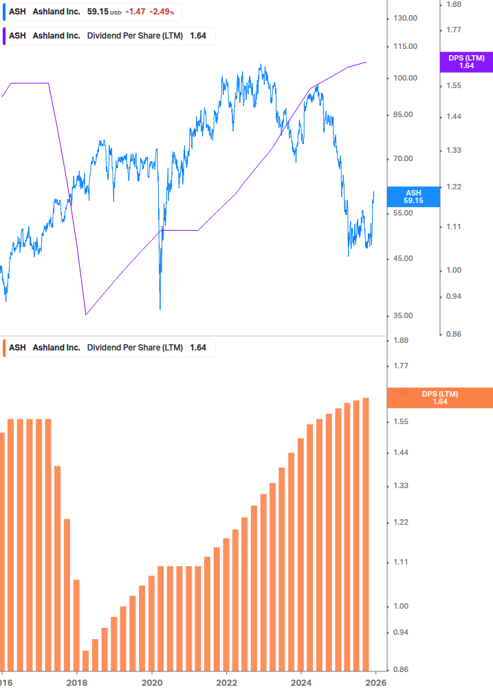Dividend Growth Chart
