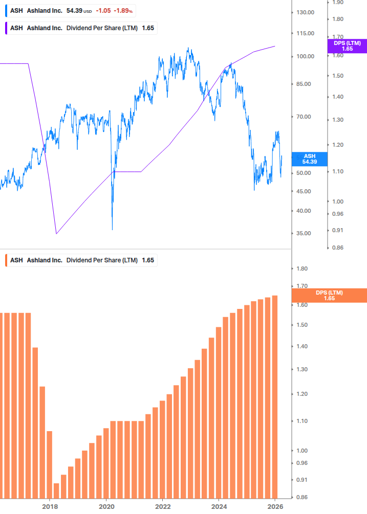 Dividend Growth Chart