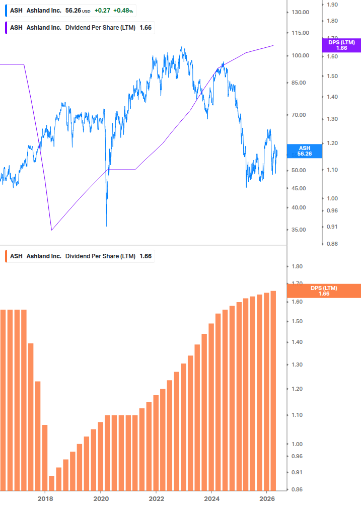 Dividend Growth Chart