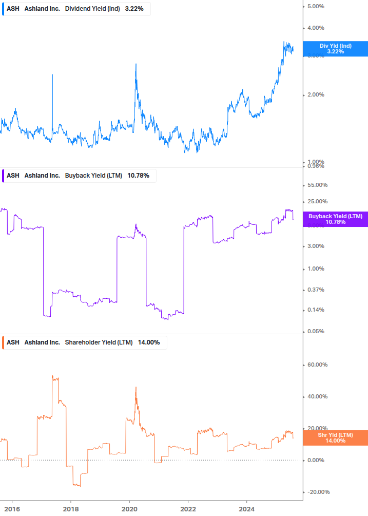 Shareholder Yield Chart
