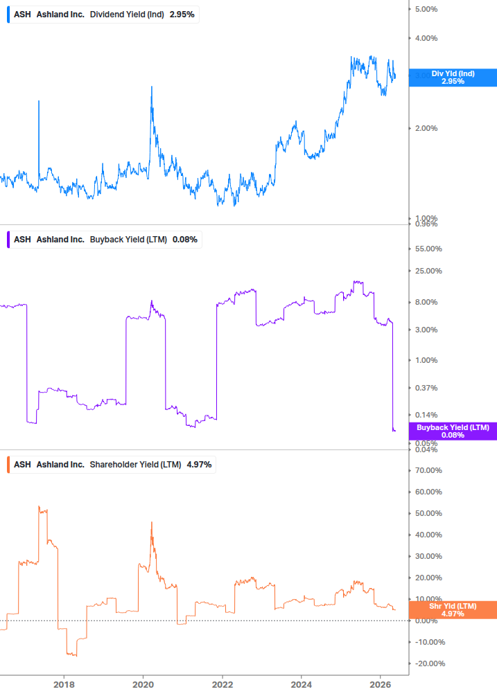 Shareholder Yield Chart