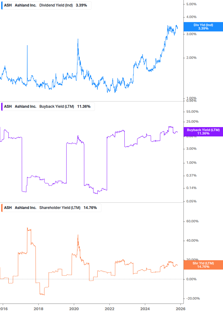Shareholder Yield Chart