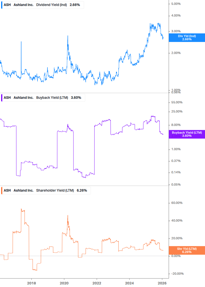 Shareholder Yield Chart