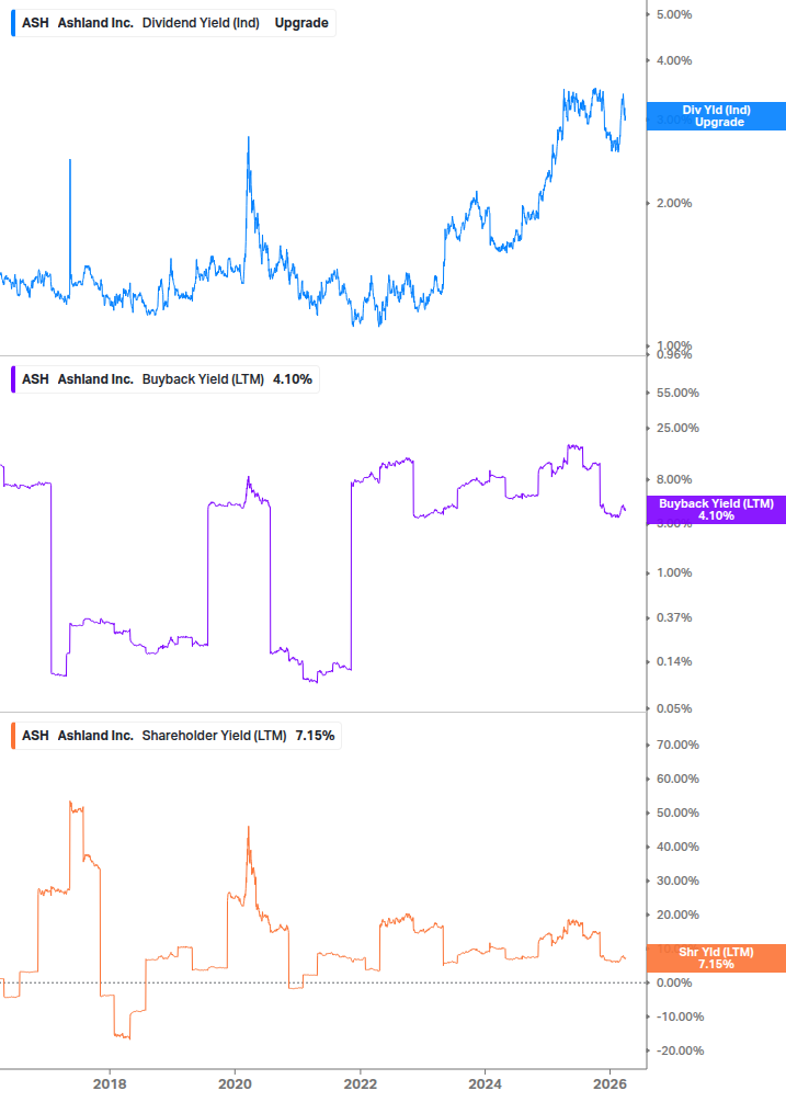 Shareholder Yield Chart