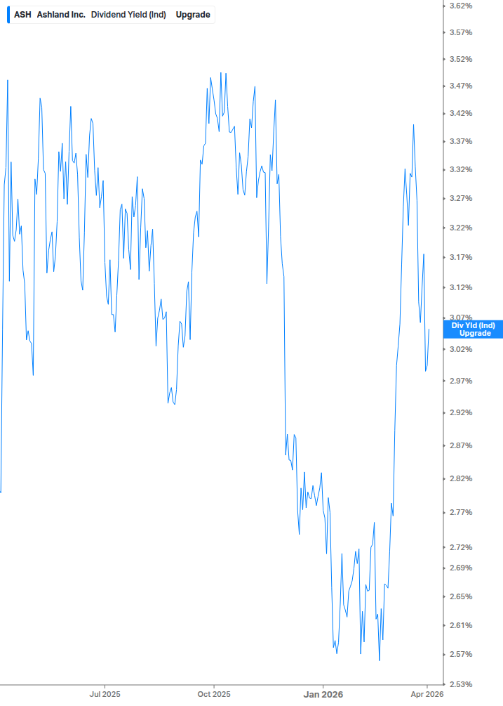 Dividend Yield Chart