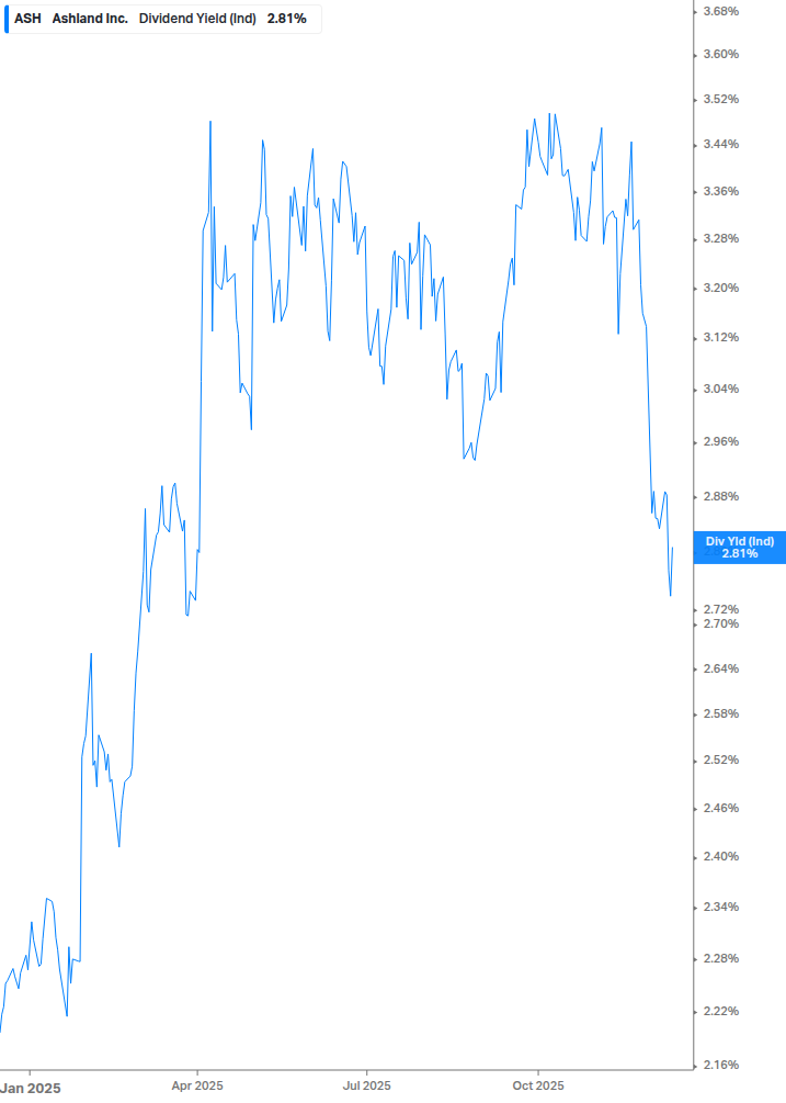 Dividend Yield Chart