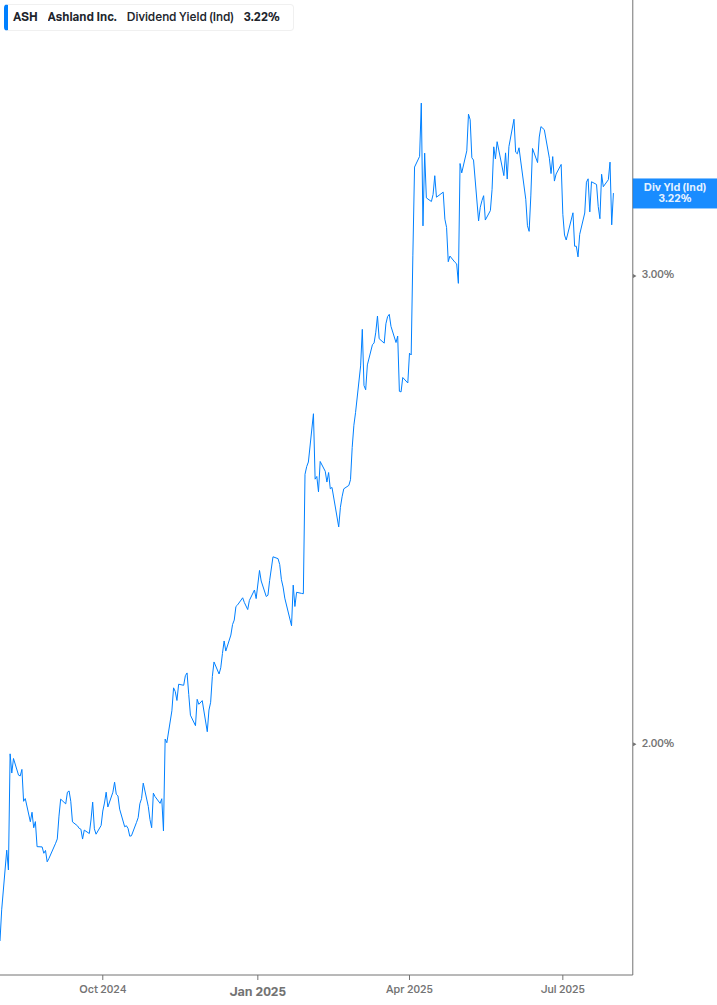 Dividend Yield Chart