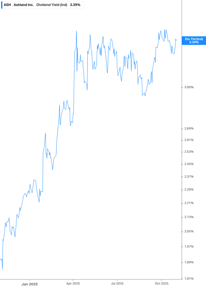 Dividend Yield Chart