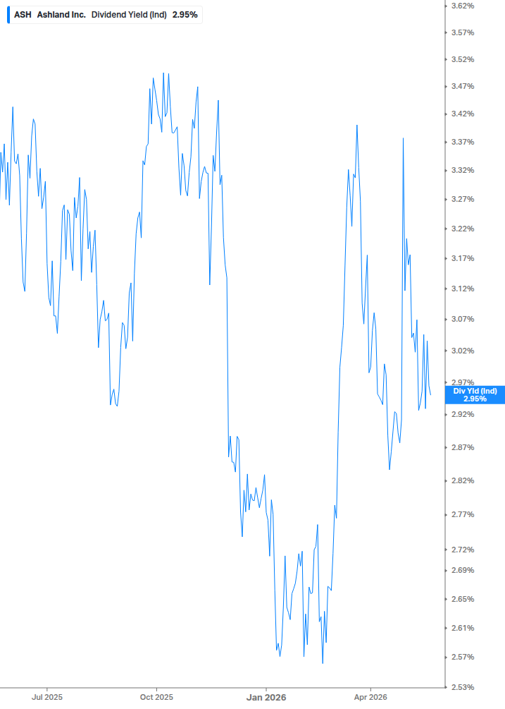 Dividend Yield Chart