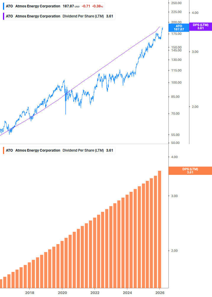 Dividend Growth Chart