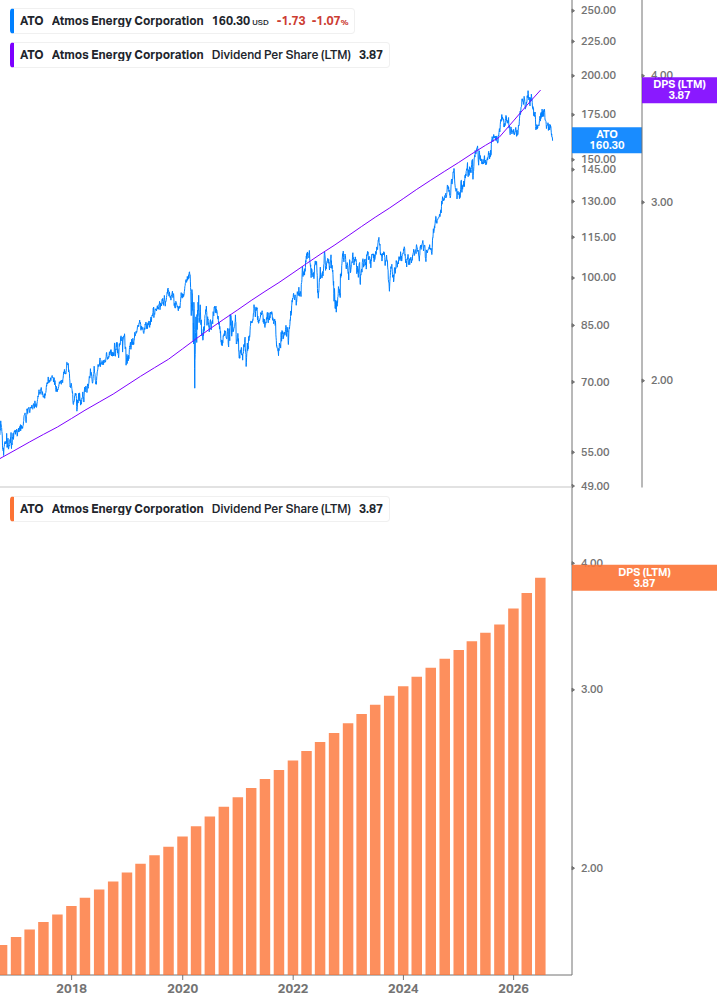 Dividend Growth Chart