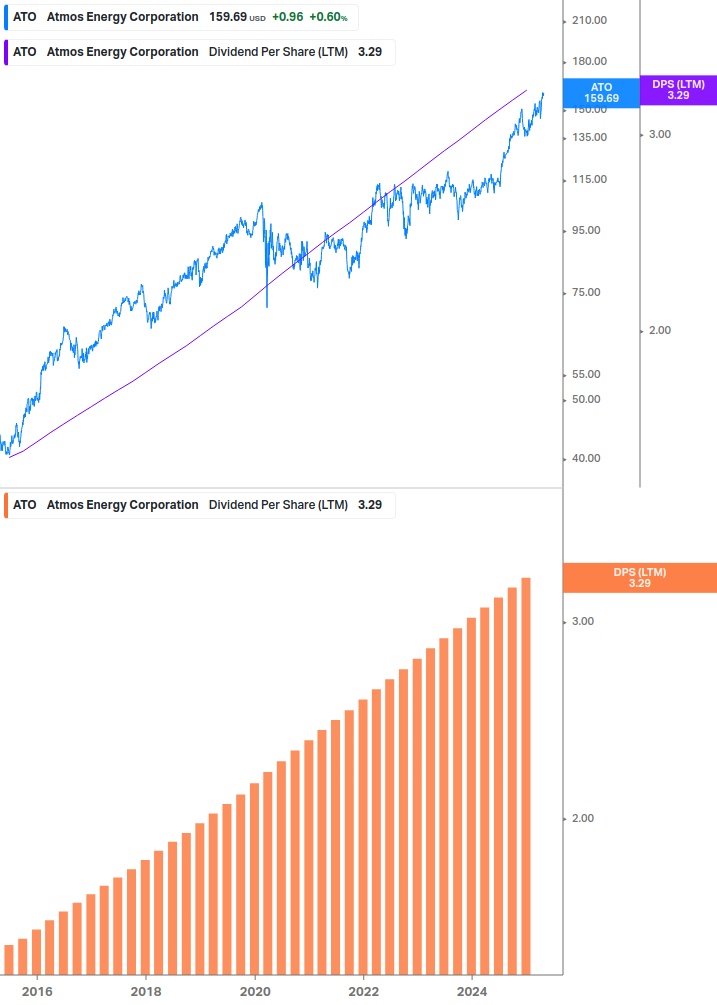 Dividend Growth Chart