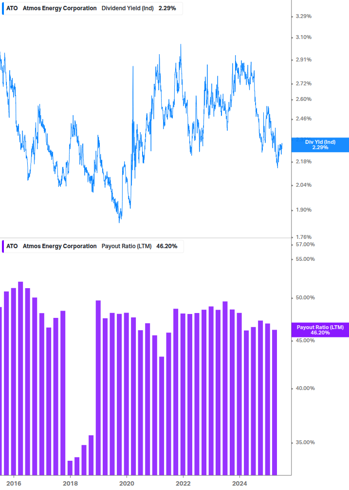 Dividend Safety Chart