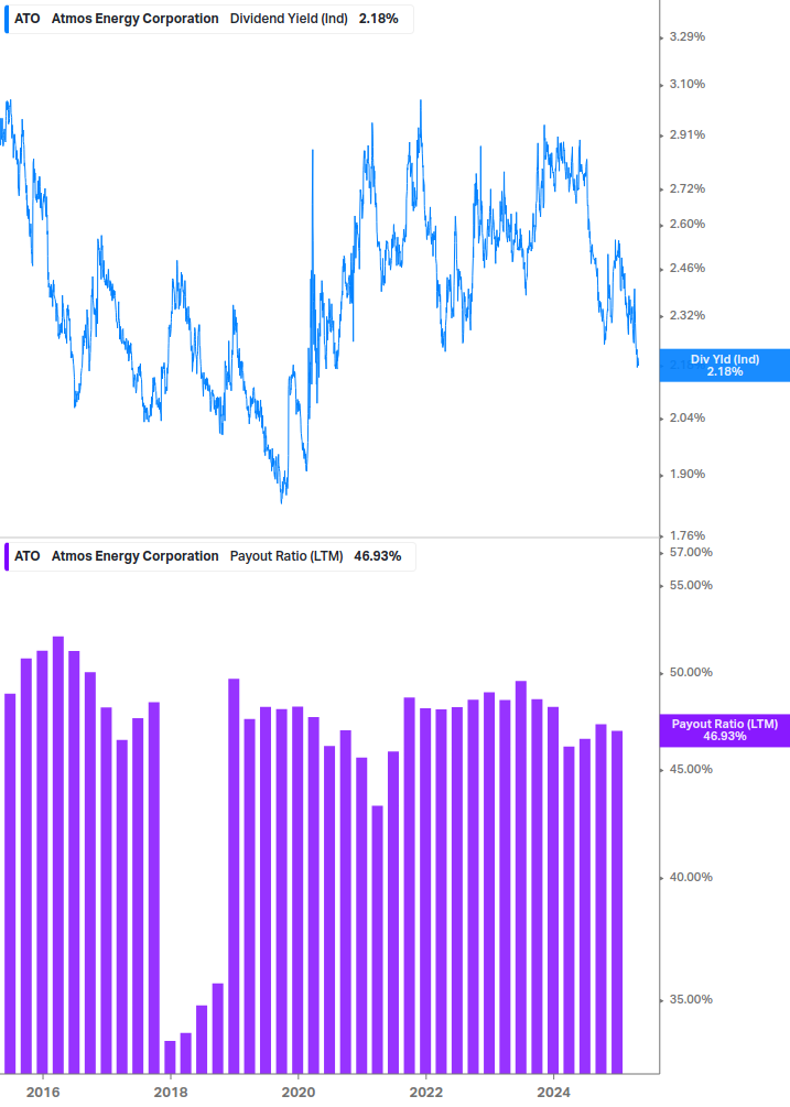 Dividend Safety Chart