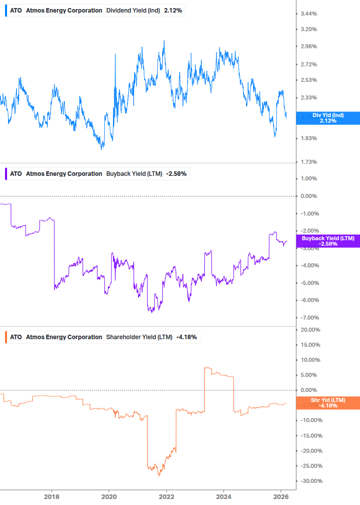 Shareholder Yield Chart